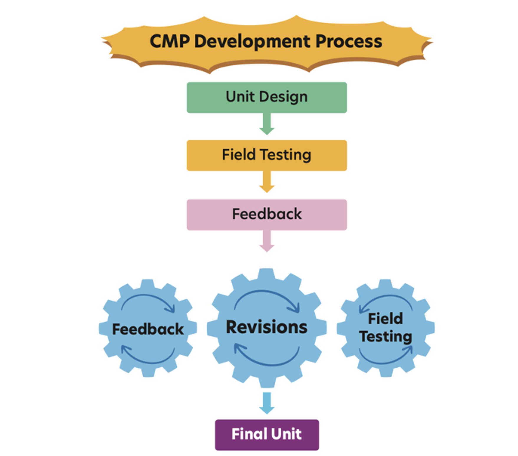 CMP Development Process