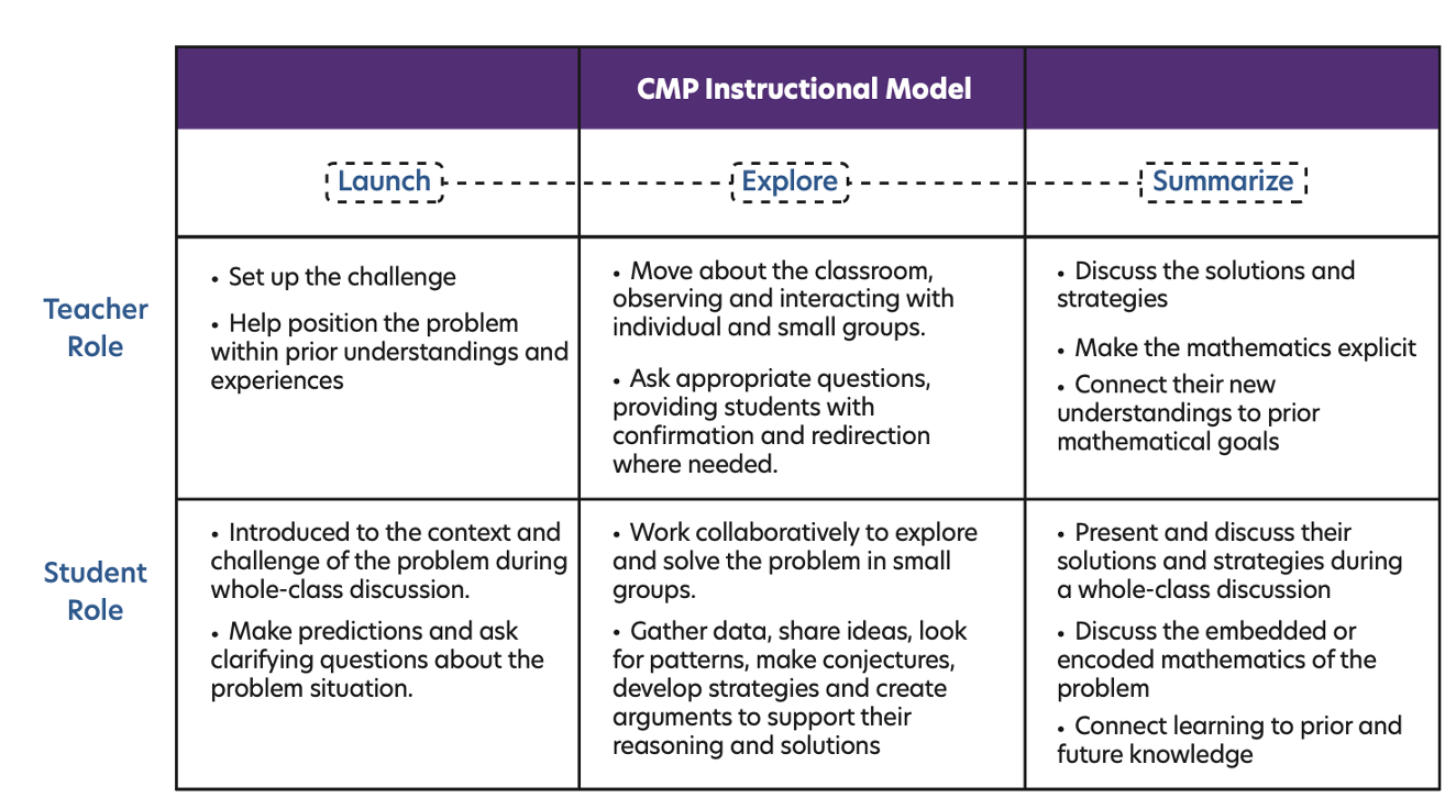 CMP Instructional Model