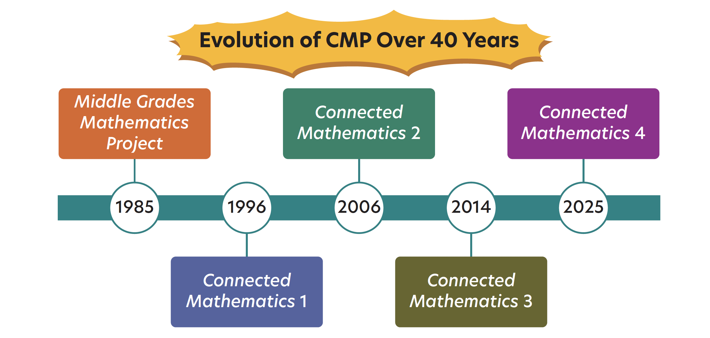 Evolution of CMP