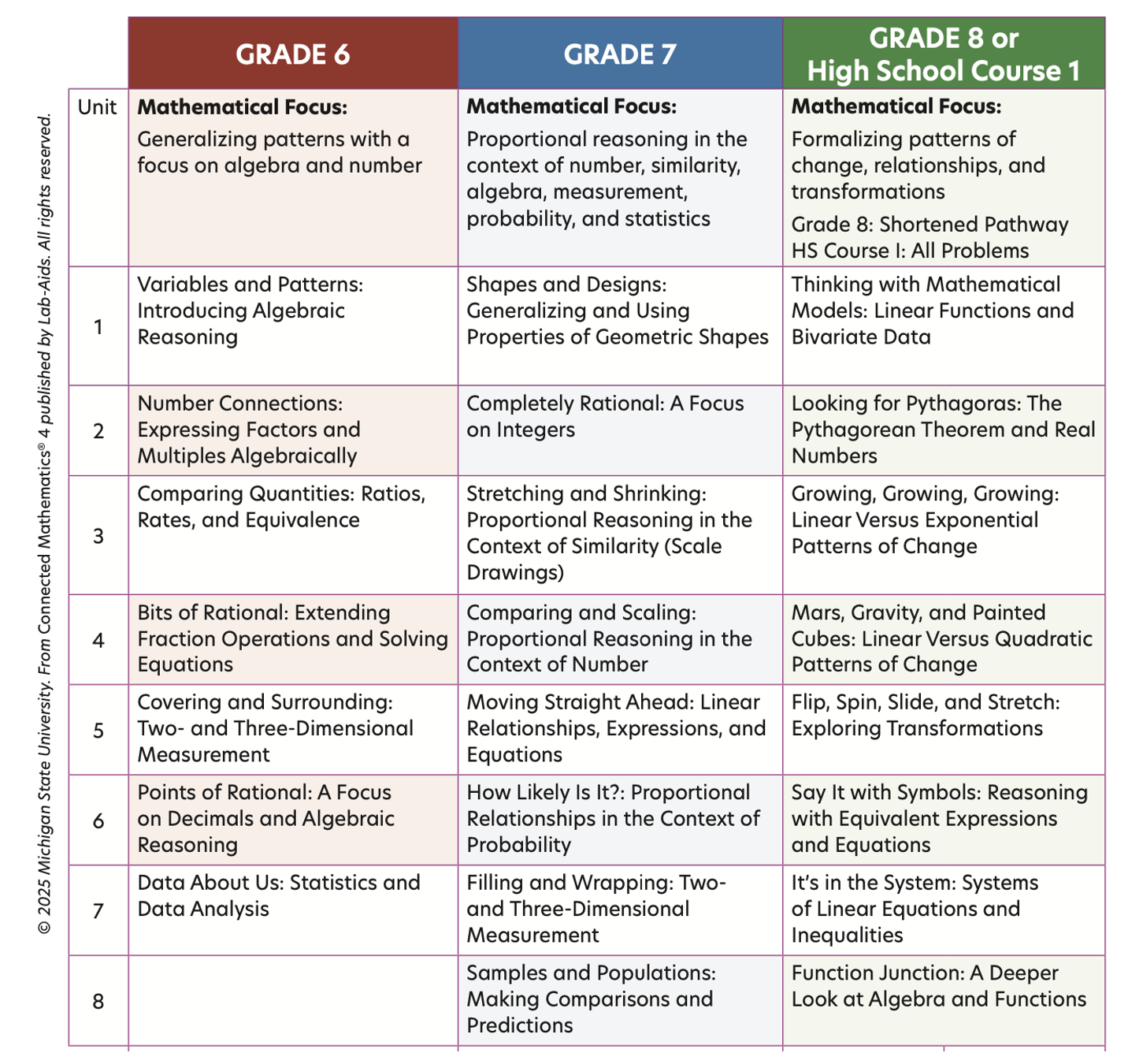 List of Units - CMP4
