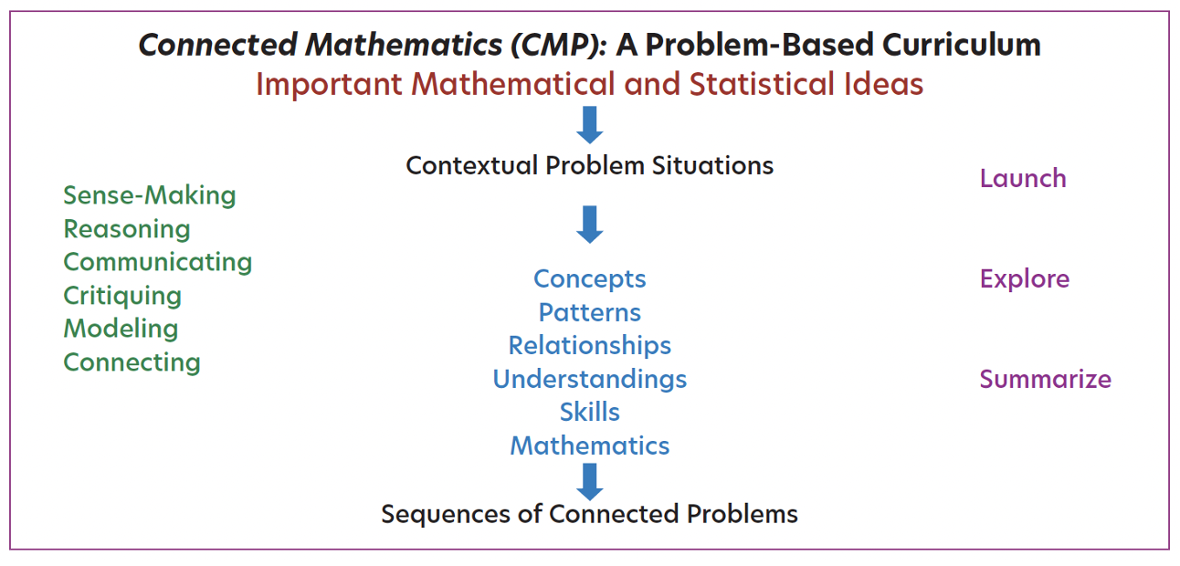 A Problem-Based Curriculum
