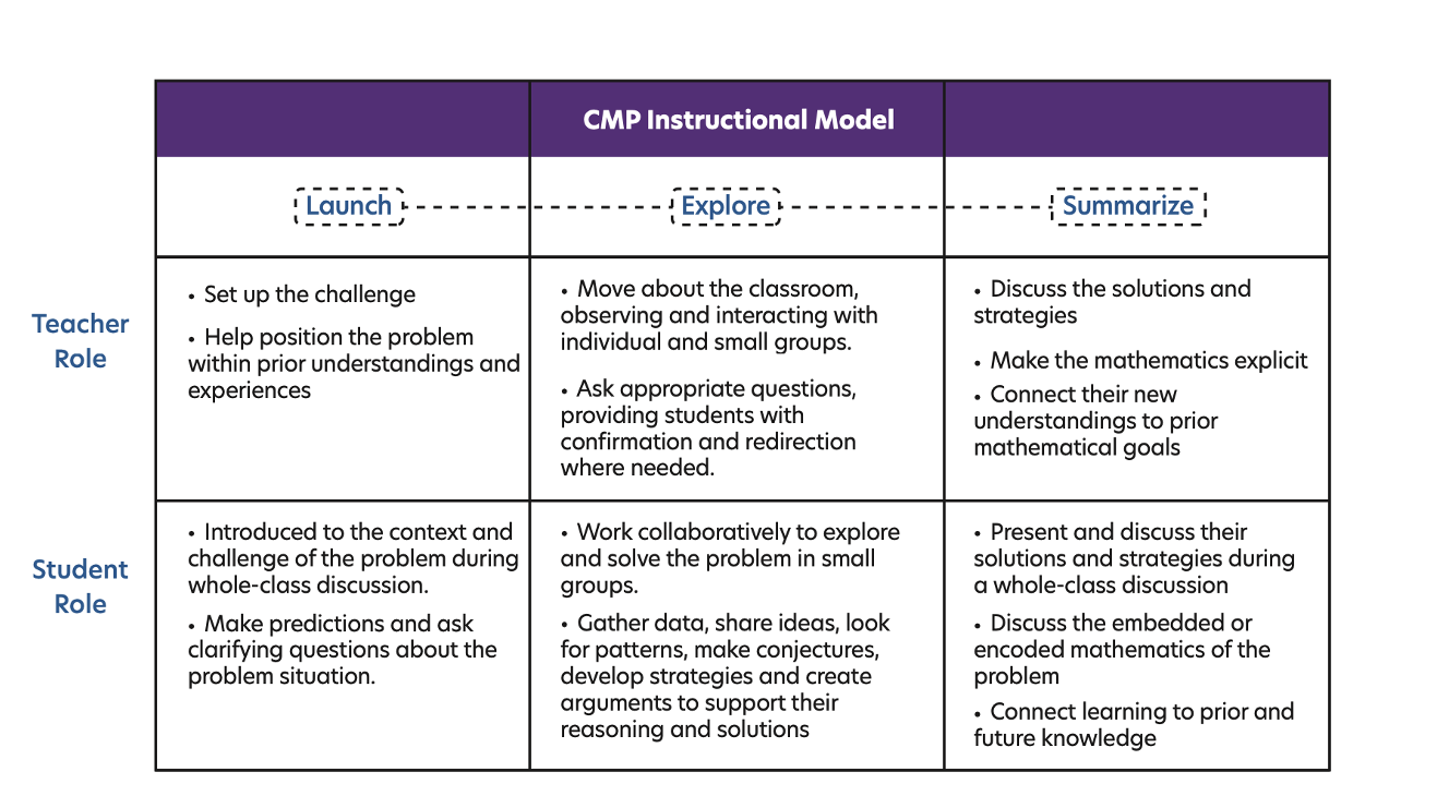 CMP Instructional Model