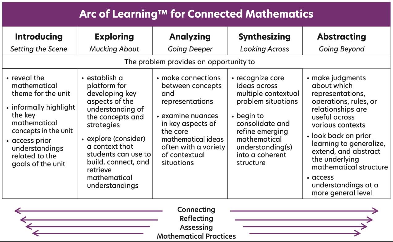 Arc of Learning for Connected Mathematics
