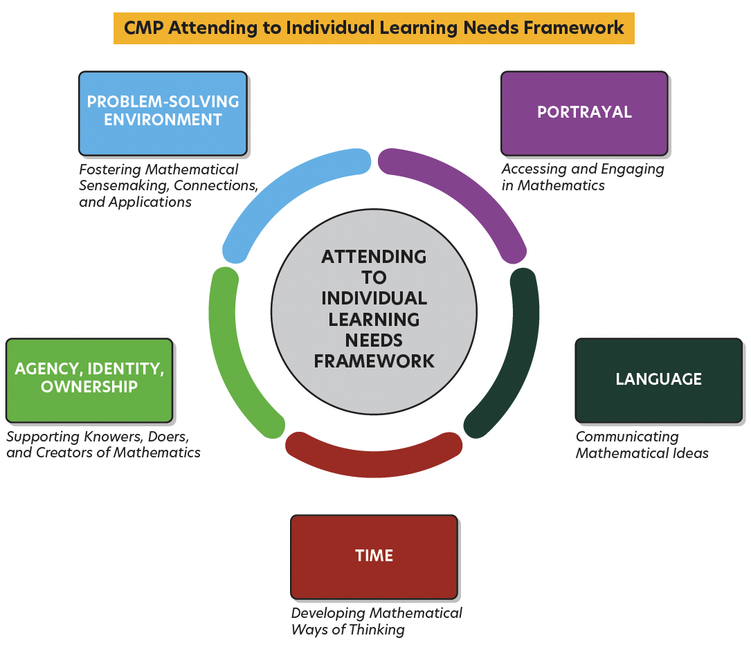 CMP Attending to Individual Learning Needs Framework