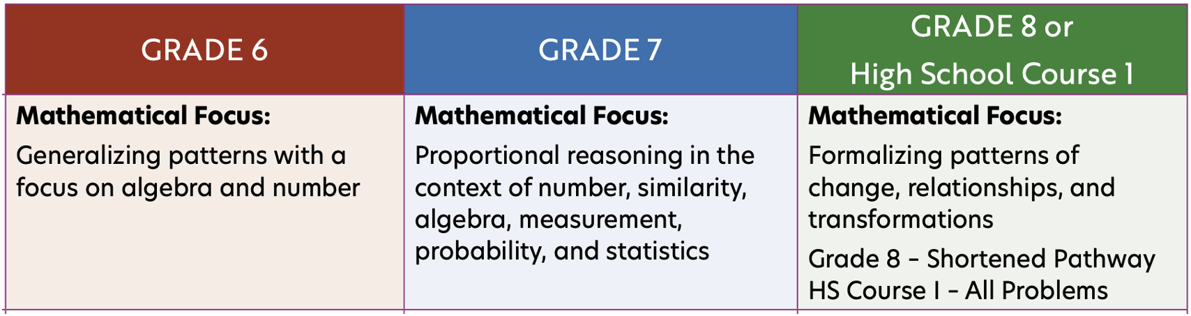 CMP4 Mathematical Focus by Grade Level