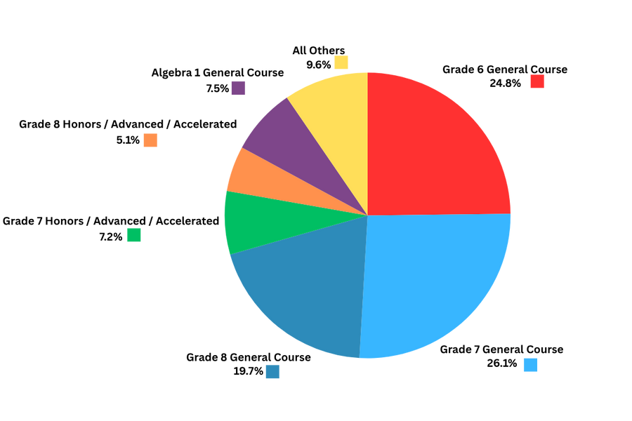Courses Taught During Field Test