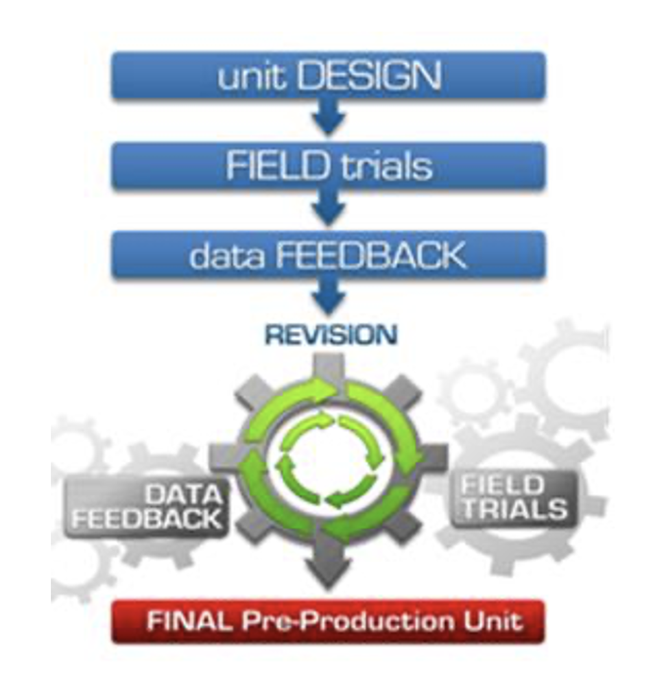 Design Process