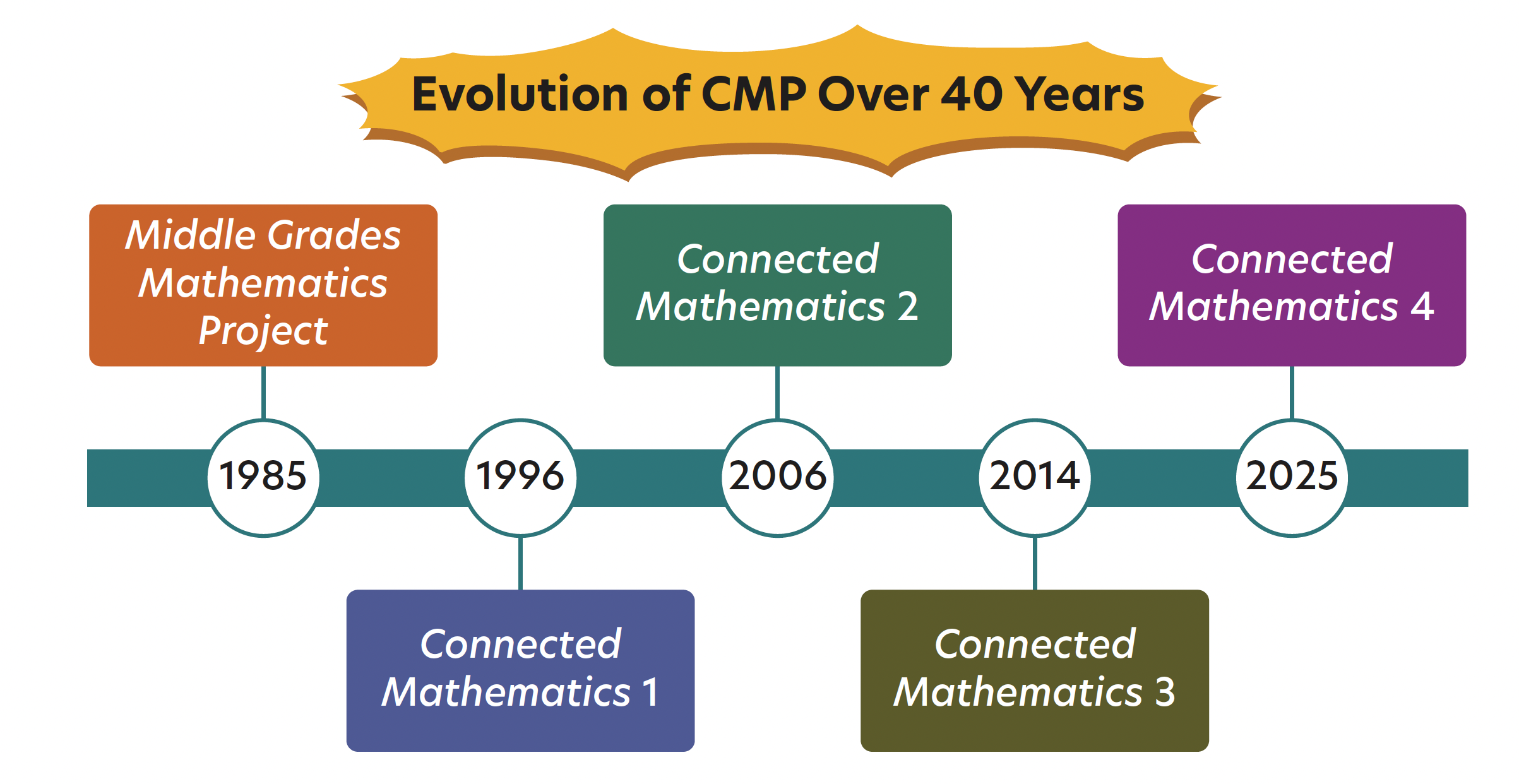 Evolution of CMP Over 40 Years