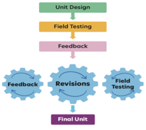 CMP4 unit design, field-testing, feedback, and revision cycle