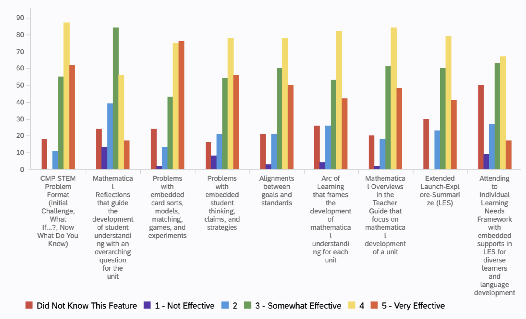 effectiveness of CMP4 design features as perceived by teachers