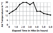 Coordinate Graphs