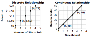 Discrete and Continuous Relationships