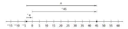 Number line of addition and subtraction