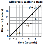 Gilberto's Walking Rate Graph