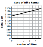 Cost of Bike Rental Graph