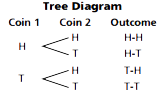 Tree Diagram