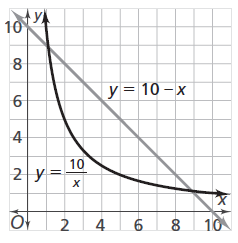 Inverse Variation graph example