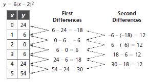 Representing Quadratic Patterns of Change with Tables