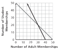 Solving Linear Systems Graph