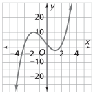 Polynomial Functions Graph