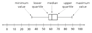 Box-and-whisker Plot example