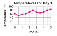 Coordinate Graph Example