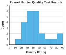 Histogram example