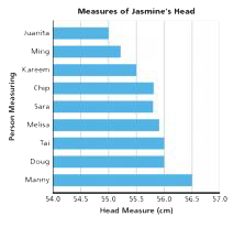 Ordered-value bar graph example