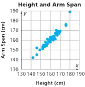 Scatter plot