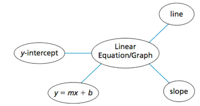 Concept Maps