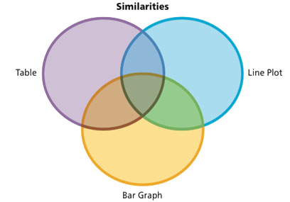 Ven Diagram