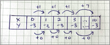 Zero slope table