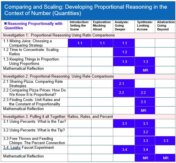 Comparing and Scaling